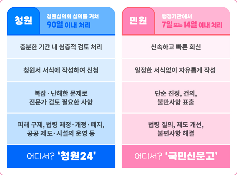 청원과 민원의 처리절차 상세내용 하단 참조